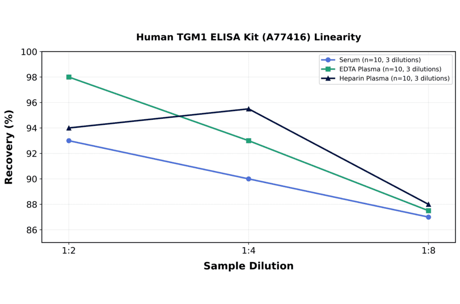 Linearity - Human TGM1 ELISA Kit (A77416) - Antibodies.com