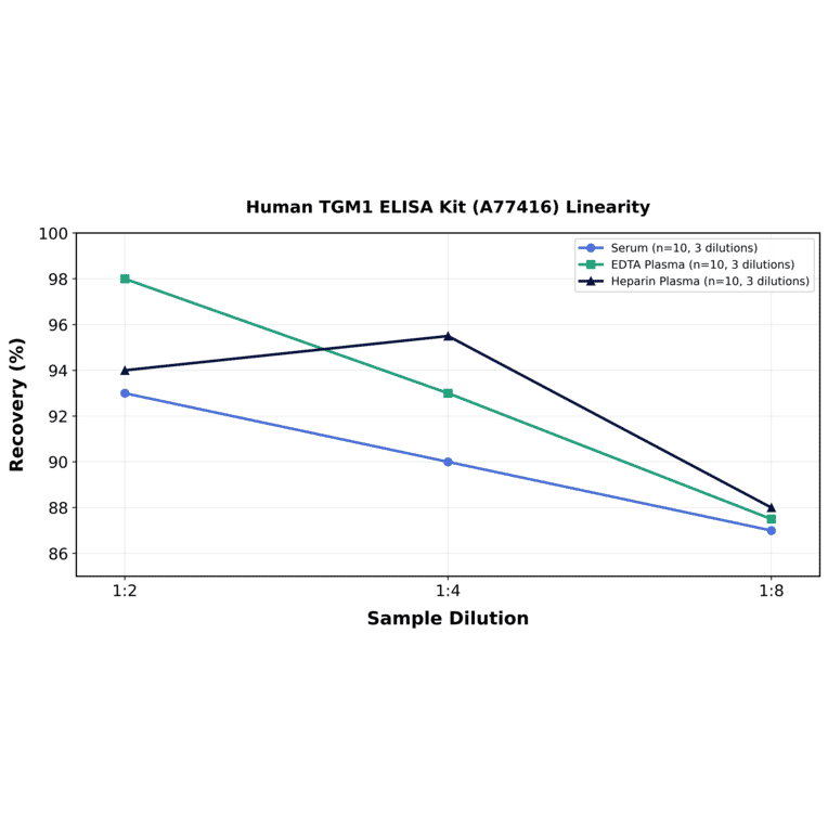 Linearity - Human TGM1 ELISA Kit (A77416) - Antibodies.com