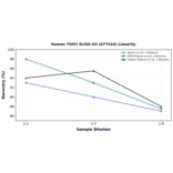 Linearity - Human TGM1 ELISA Kit (A77416) - Antibodies.com