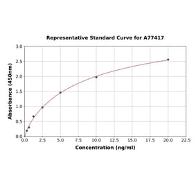 Standard Curve - Human TGE ELISA Kit (A77417) - Antibodies.com