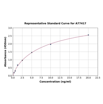 Standard Curve - Human TGE ELISA Kit (A77417) - Antibodies.com