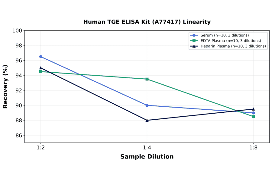 Linearity - Human TGE ELISA Kit (A77417) - Antibodies.com