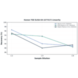 Linearity - Human TGE ELISA Kit (A77417) - Antibodies.com