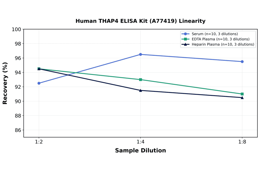 Linearity - Human THAP4 ELISA Kit (A77419) - Antibodies.com
