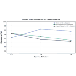 Linearity - Human THAP4 ELISA Kit (A77419) - Antibodies.com