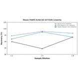 Linearity - Mouse THAP4 ELISA Kit (A77420) - Antibodies.com