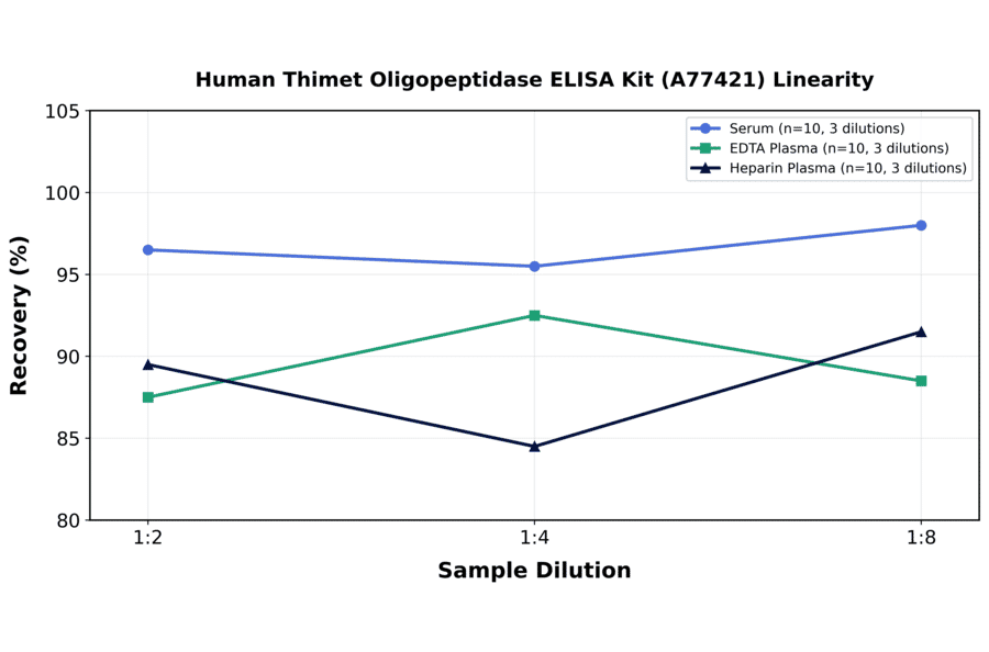 Linearity - Human Thimet Oligopeptidase ELISA Kit (A77421) - Antibodies.com