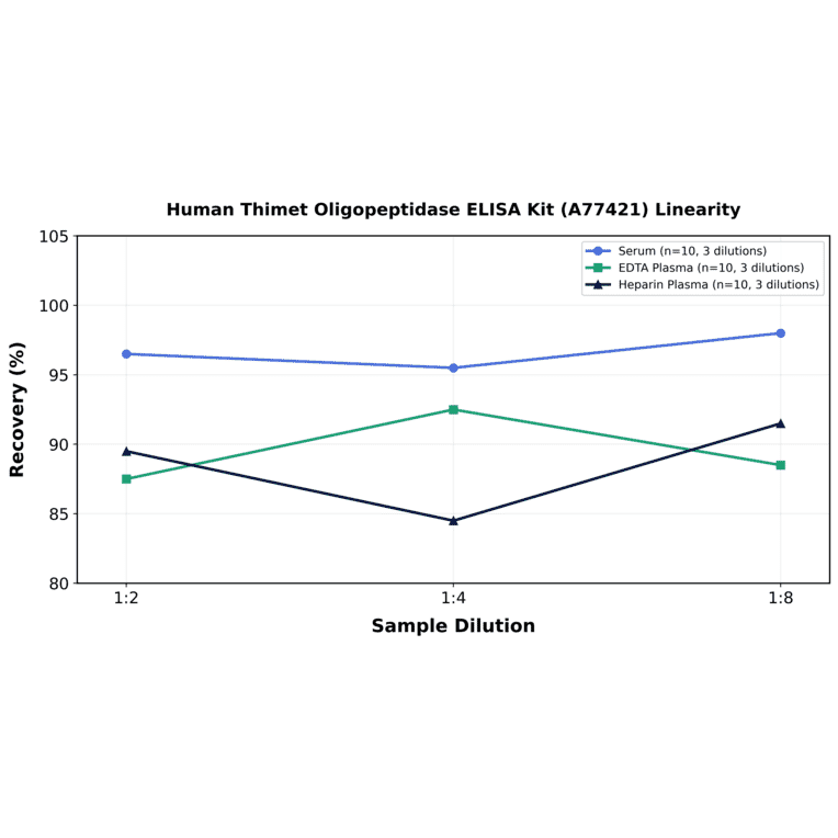 Linearity - Human Thimet Oligopeptidase ELISA Kit (A77421) - Antibodies.com