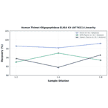 Linearity - Human Thimet Oligopeptidase ELISA Kit (A77421) - Antibodies.com