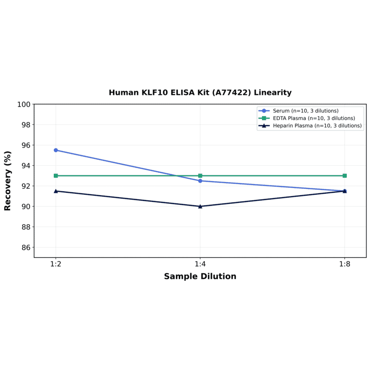 Linearity - Human KLF10 ELISA Kit (A77422) - Antibodies.com