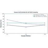 Linearity - Human KLF10 ELISA Kit (A77422) - Antibodies.com