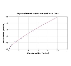 Standard Curve - Rat TIMP3 ELISA Kit (A77423) - Antibodies.com