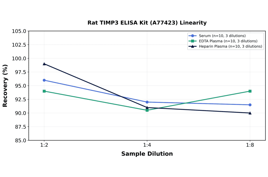 Linearity - Rat TIMP3 ELISA Kit (A77423) - Antibodies.com