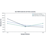 Linearity - Rat TIMP3 ELISA Kit (A77423) - Antibodies.com