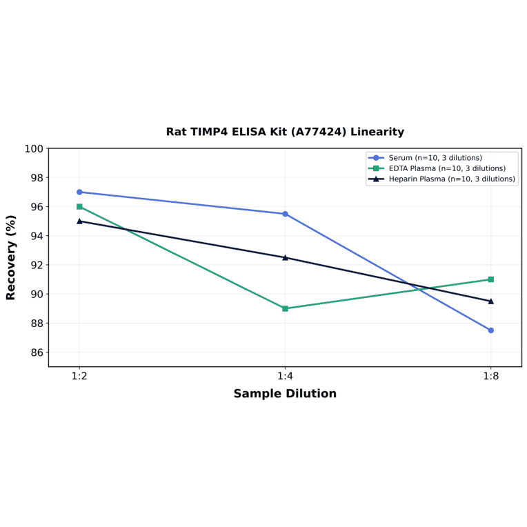 Linearity - Rat TIMP4 ELISA Kit (A77424) - Antibodies.com