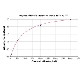 Standard Curve - Human TIRAP ELISA Kit (A77425) - Antibodies.com