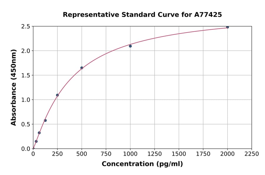 Standard Curve - Human TIRAP ELISA Kit (A77425) - Antibodies.com