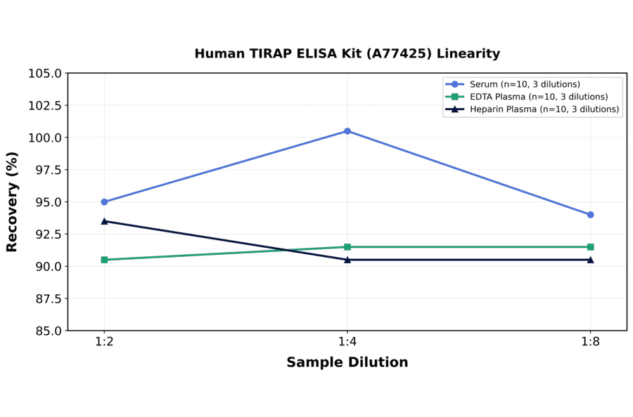 Linearity - Human TIRAP ELISA Kit (A77425) - Antibodies.com