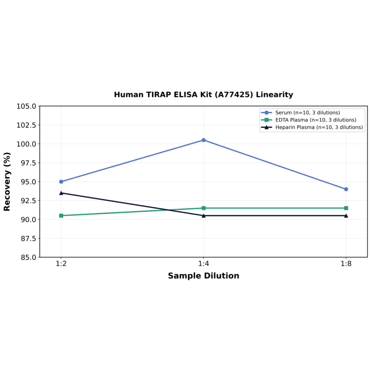 Linearity - Human TIRAP ELISA Kit (A77425) - Antibodies.com