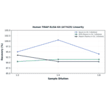 Linearity - Human TIRAP ELISA Kit (A77425) - Antibodies.com