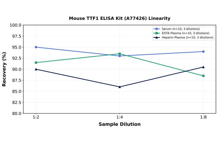 Linearity - Mouse TTF1 ELISA Kit (A77426) - Antibodies.com