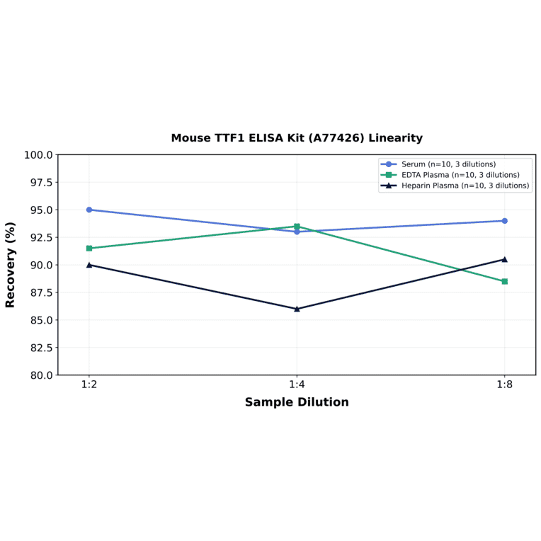 Linearity - Mouse TTF1 ELISA Kit (A77426) - Antibodies.com