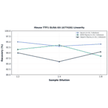 Linearity - Mouse TTF1 ELISA Kit (A77426) - Antibodies.com