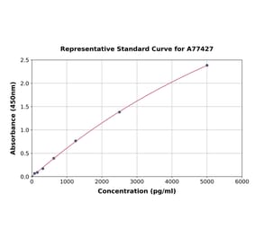 Standard Curve - Mouse ZO1 Tight Junction Protein ELISA Kit (A77427) - Antibodies.com