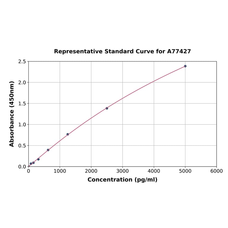 Standard Curve - Mouse ZO1 Tight Junction Protein ELISA Kit (A77427) - Antibodies.com