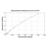 Standard Curve - Mouse ZO1 Tight Junction Protein ELISA Kit (A77427) - Antibodies.com