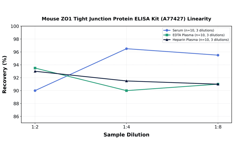 Linearity - Mouse ZO1 Tight Junction Protein ELISA Kit (A77427) - Antibodies.com