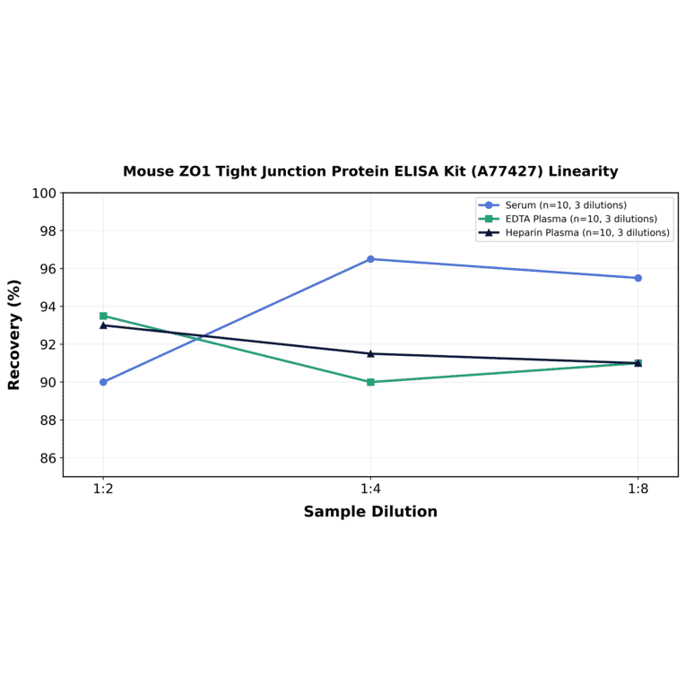 Linearity - Mouse ZO1 Tight Junction Protein ELISA Kit (A77427) - Antibodies.com