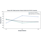 Linearity - Mouse ZO1 Tight Junction Protein ELISA Kit (A77427) - Antibodies.com