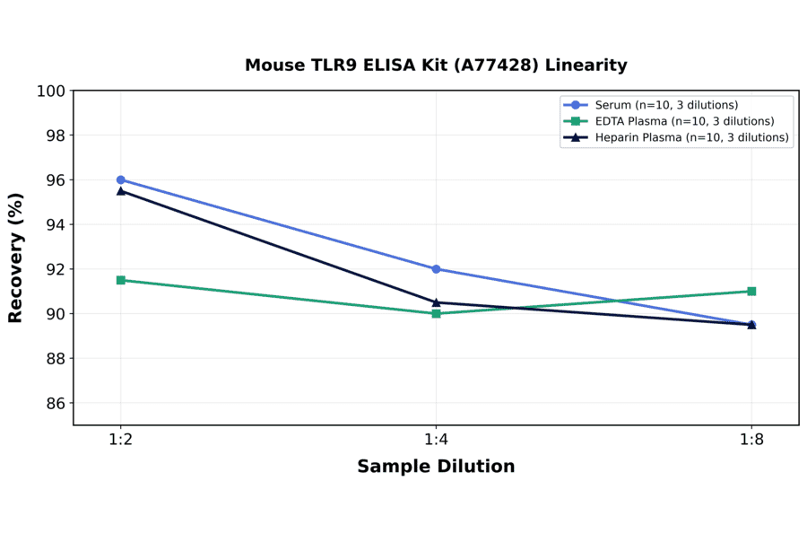 Linearity - Mouse TLR9 ELISA Kit (A77428) - Antibodies.com