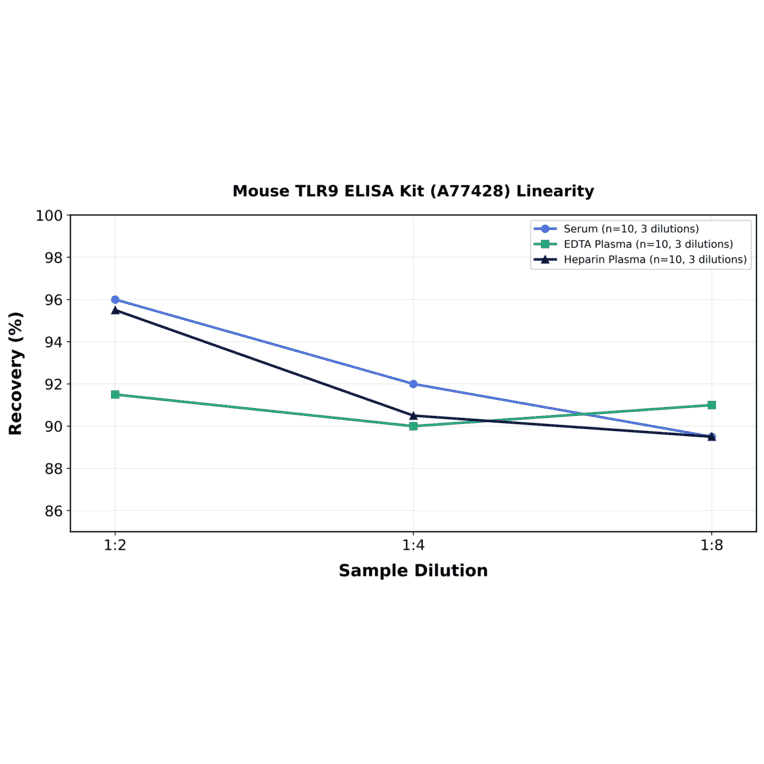 Linearity - Mouse TLR9 ELISA Kit (A77428) - Antibodies.com