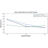 Linearity - Mouse TLR9 ELISA Kit (A77428) - Antibodies.com