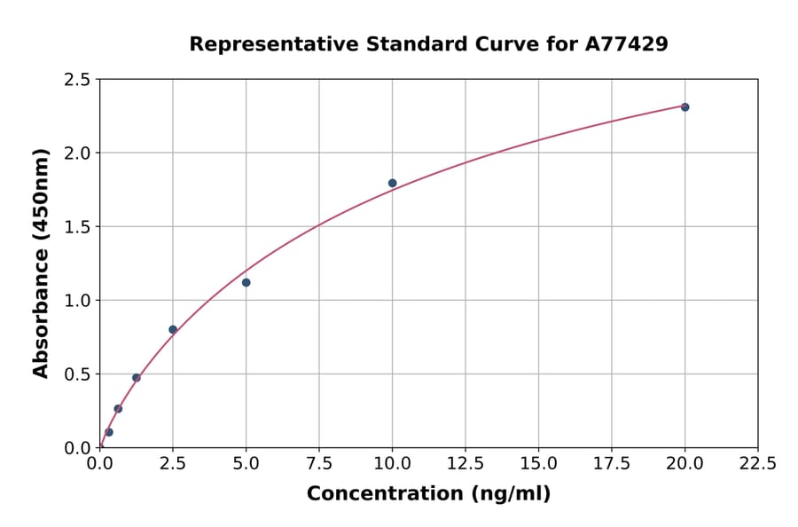 Standard Curve - Porcine Thrombomodulin ELISA Kit (A77429) - Antibodies.com