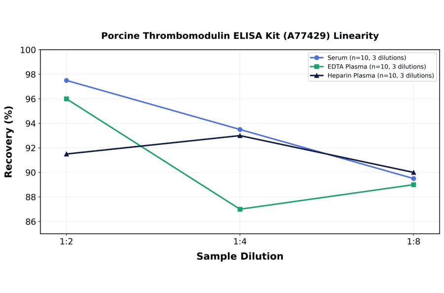 Linearity - Porcine Thrombomodulin ELISA Kit (A77429) - Antibodies.com