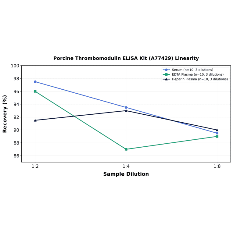 Linearity - Porcine Thrombomodulin ELISA Kit (A77429) - Antibodies.com