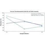 Linearity - Porcine Thrombomodulin ELISA Kit (A77429) - Antibodies.com