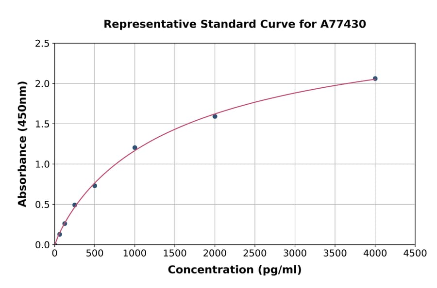 Standard Curve - Rabbit Thrombomodulin ELISA Kit (A77430) - Antibodies.com