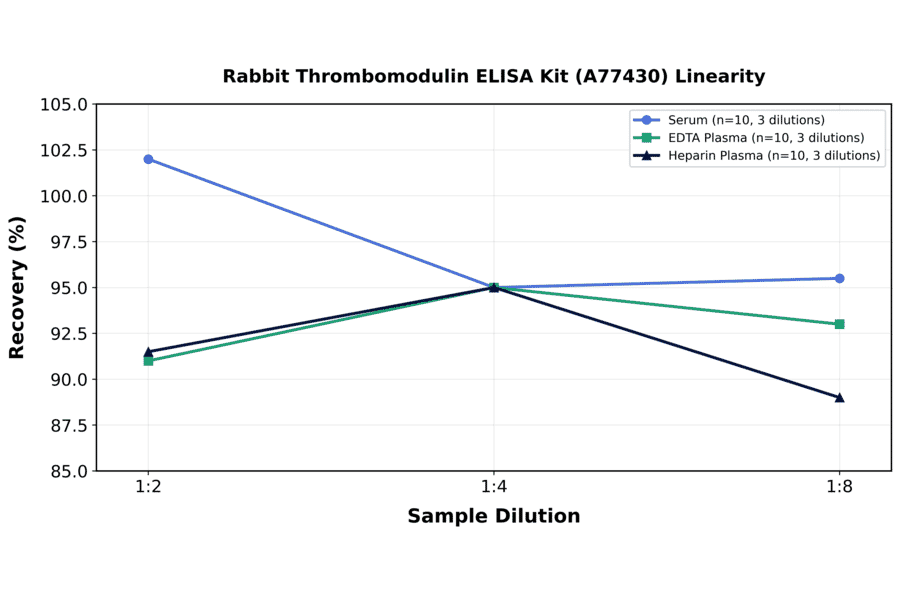 Linearity - Rabbit Thrombomodulin ELISA Kit (A77430) - Antibodies.com