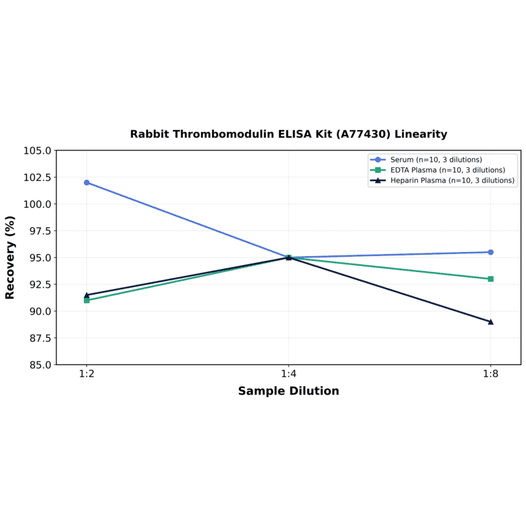 Linearity - Rabbit Thrombomodulin ELISA Kit (A77430) - Antibodies.com