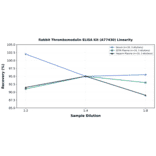 Linearity - Rabbit Thrombomodulin ELISA Kit (A77430) - Antibodies.com