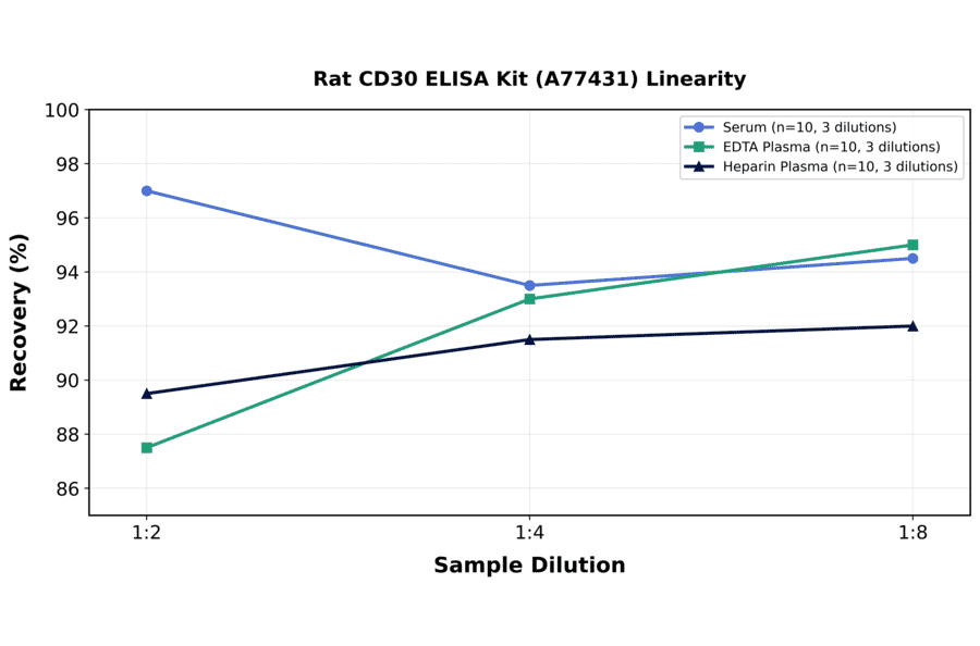 Linearity - Rat CD30 ELISA Kit (A77431) - Antibodies.com