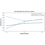 Linearity - Rat CD30 ELISA Kit (A77431) - Antibodies.com