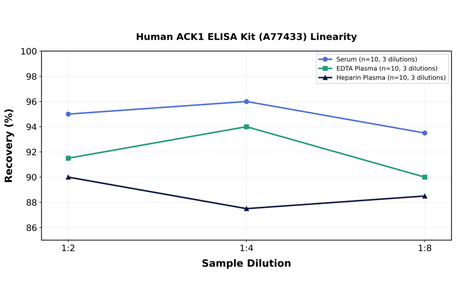 Linearity - Human ACK1 ELISA Kit (A77433) - Antibodies.com