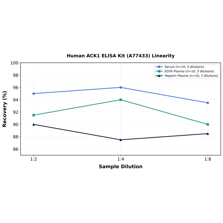 Linearity - Human ACK1 ELISA Kit (A77433) - Antibodies.com
