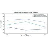 Linearity - Human ACK1 ELISA Kit (A77433) - Antibodies.com