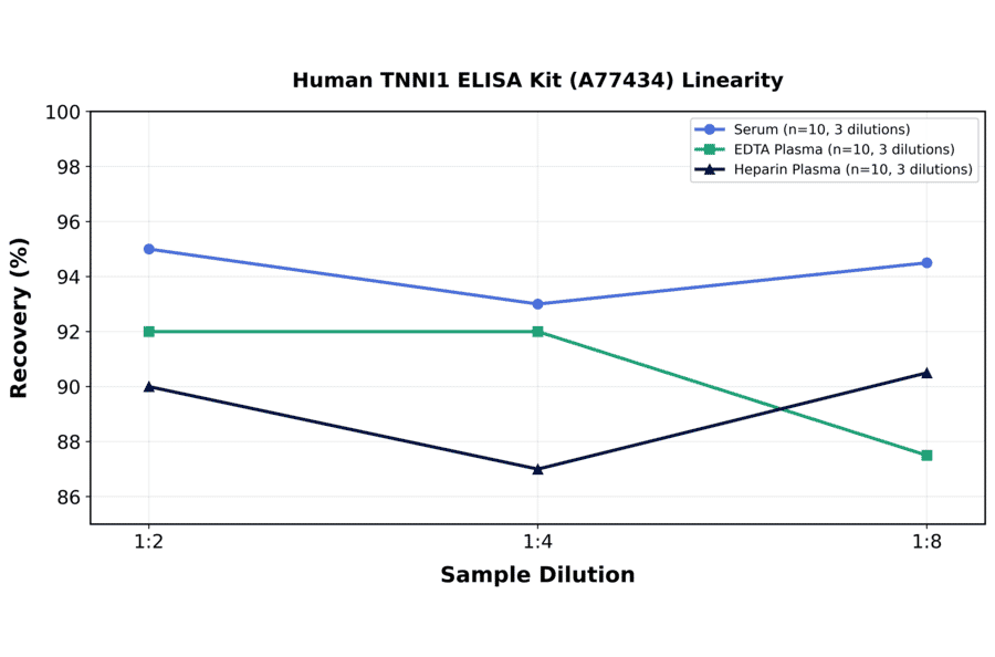 Linearity - Human TNNI1 ELISA Kit (A77434) - Antibodies.com